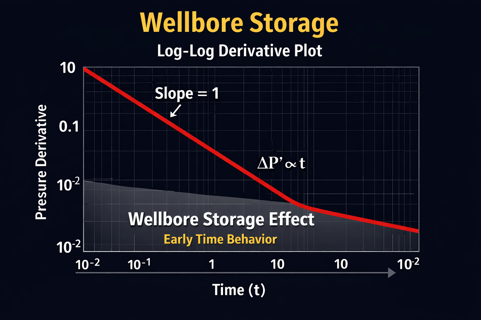 log-log derivative plot